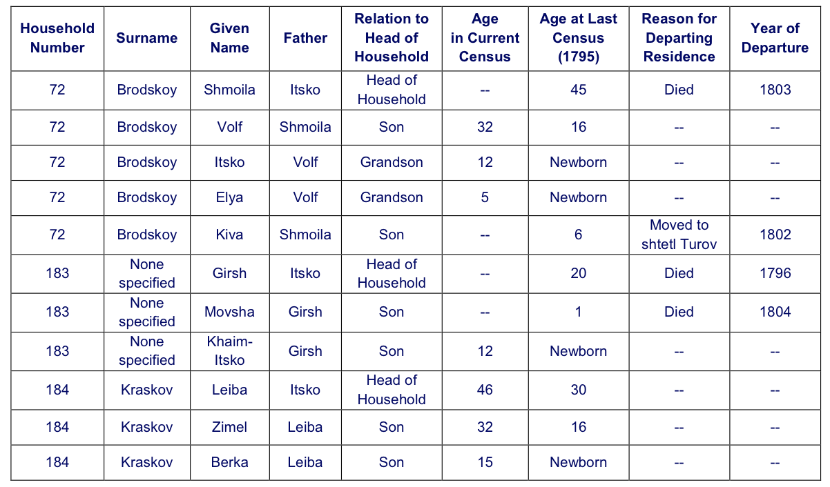 The Jewish Surname Process In The Russian Empire And Its Effect On Jewish Genealogy 3457