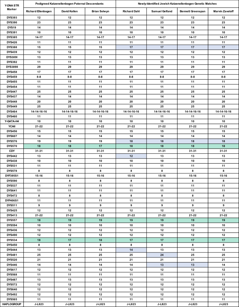 The Y-DNA Genetic Signature and Ethnic Origin of the Katzenellenbogen ...