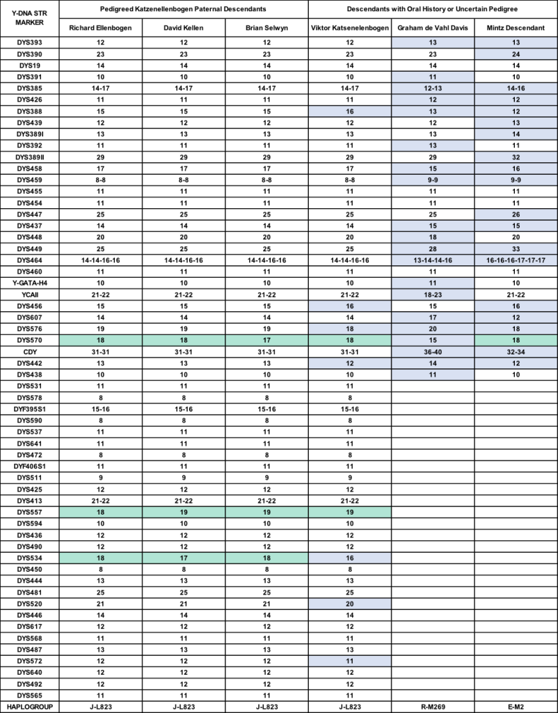 The Y-DNA Genetic Signature and Ethnic Origin of the Katzenellenbogen ...